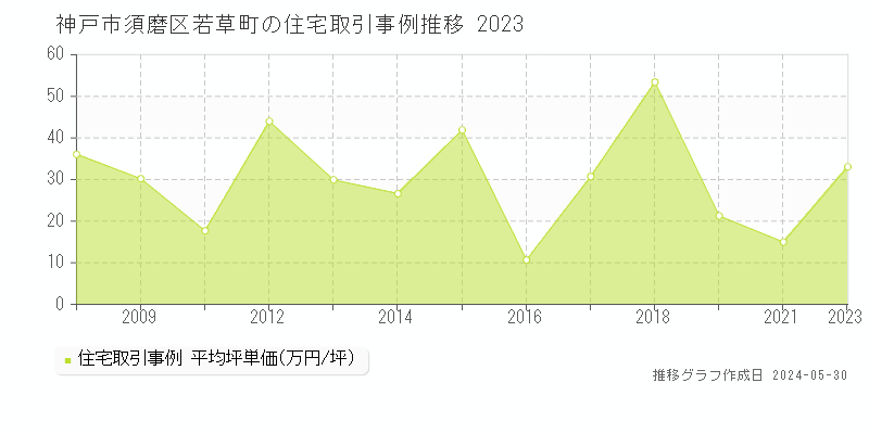 神戸市須磨区若草町の住宅価格推移グラフ 