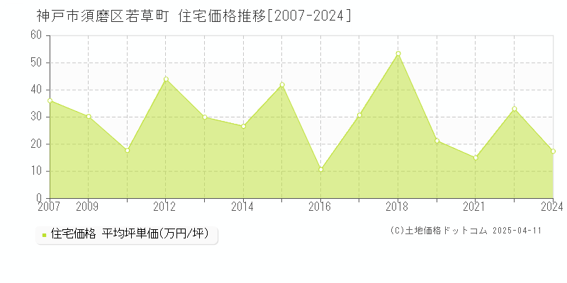 神戸市須磨区若草町の住宅価格推移グラフ 