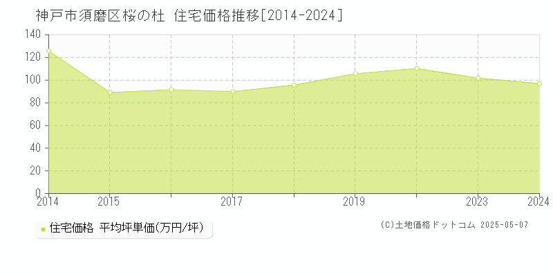 桜の杜(神戸市須磨区)の住宅価格推移グラフ(坪単価)[2014-2024年]
