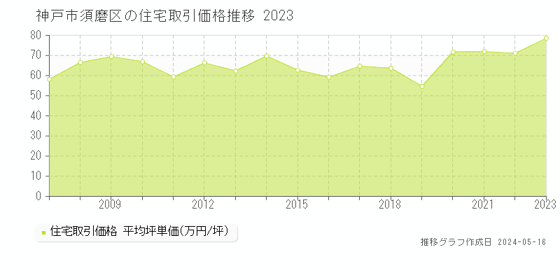 神戸市須磨区全域の住宅価格推移グラフ 