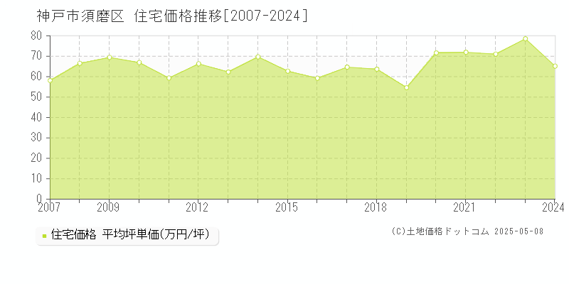 神戸市須磨区(兵庫県)の住宅価格推移グラフ(坪単価)[2007-2024年]