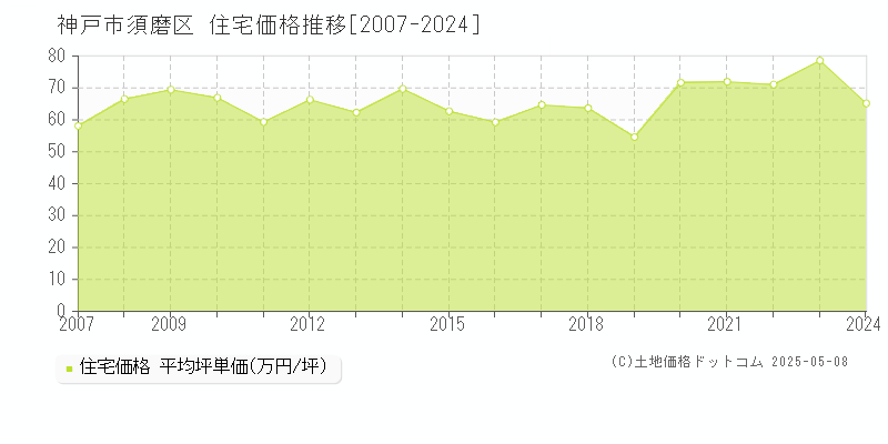 神戸市須磨区全域の住宅価格推移グラフ 