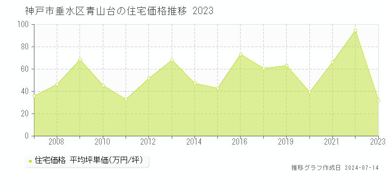神戸市垂水区青山台の住宅価格推移グラフ 