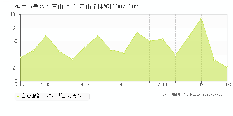 神戸市垂水区青山台の住宅価格推移グラフ 