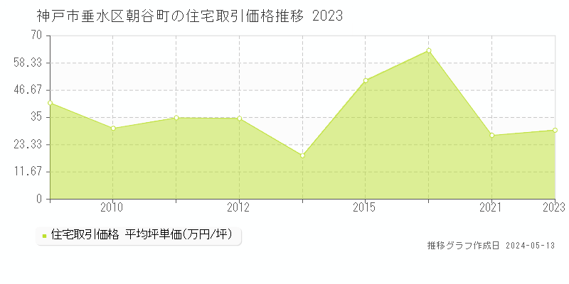 神戸市垂水区朝谷町の住宅価格推移グラフ 