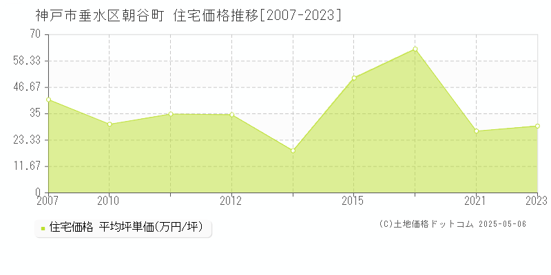 朝谷町(神戸市垂水区)の住宅価格推移グラフ(坪単価)[2007-2023年]