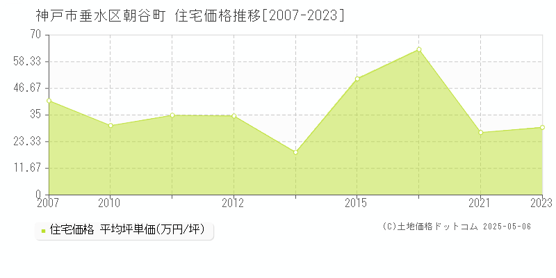 神戸市垂水区朝谷町の住宅価格推移グラフ 