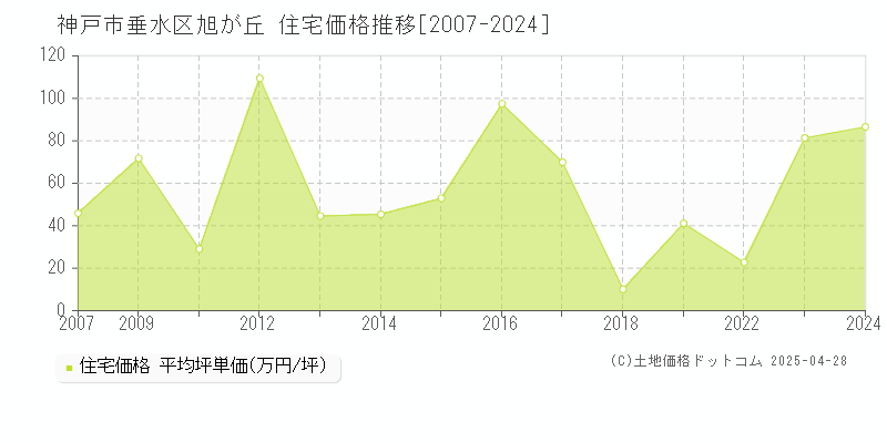 神戸市垂水区旭が丘の住宅価格推移グラフ 