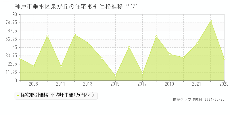 神戸市垂水区泉が丘の住宅価格推移グラフ 