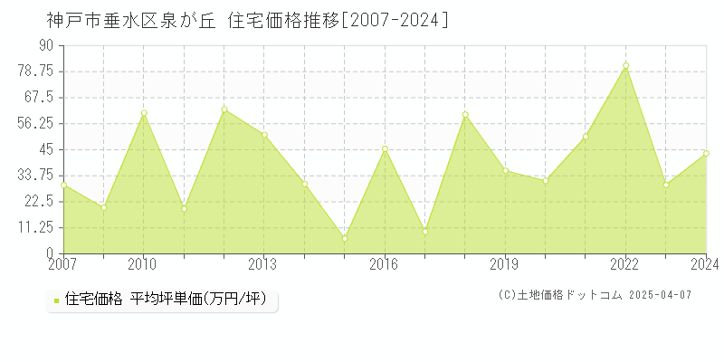 神戸市垂水区泉が丘の住宅価格推移グラフ 