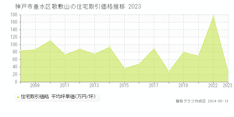 神戸市垂水区歌敷山の住宅価格推移グラフ 