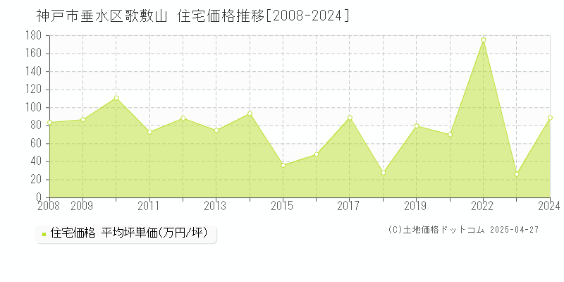 神戸市垂水区歌敷山の住宅価格推移グラフ 