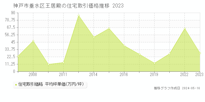 神戸市垂水区王居殿の住宅価格推移グラフ 