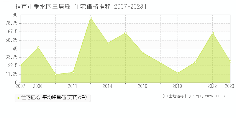 王居殿(神戸市垂水区)の住宅価格推移グラフ(坪単価)[2007-2023年]