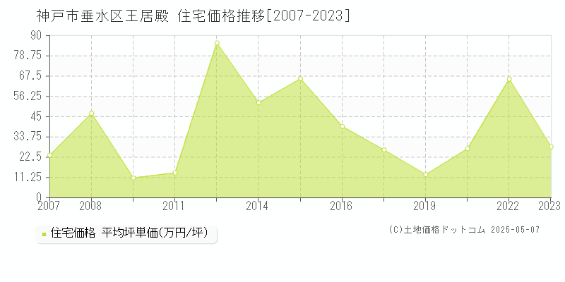 神戸市垂水区王居殿の住宅価格推移グラフ 