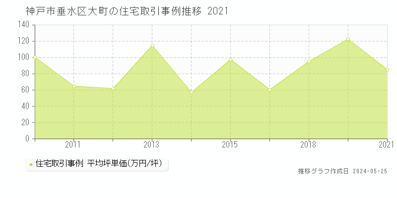 神戸市垂水区大町の住宅価格推移グラフ 