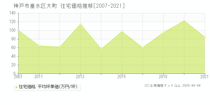 大町(神戸市垂水区)の住宅価格推移グラフ(坪単価)[2007-2021年]