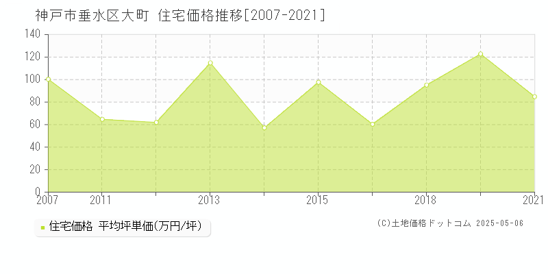 神戸市垂水区大町の住宅価格推移グラフ 