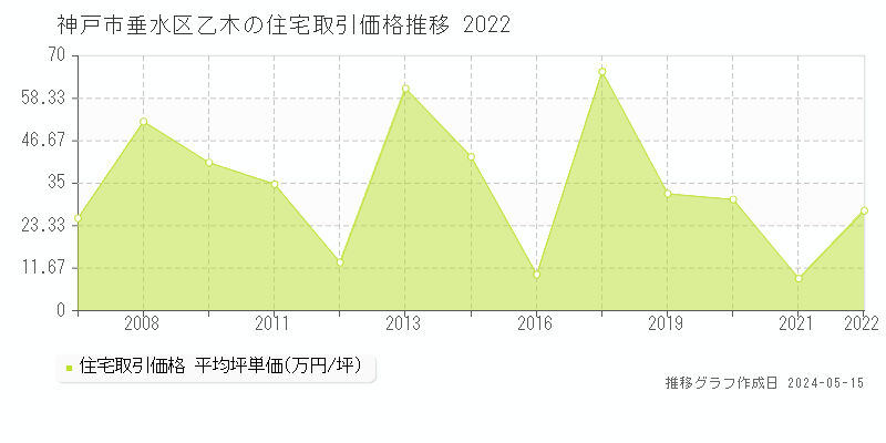 神戸市垂水区乙木の住宅価格推移グラフ 