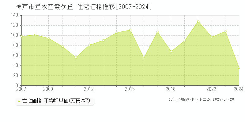 神戸市垂水区霞ケ丘の住宅価格推移グラフ 