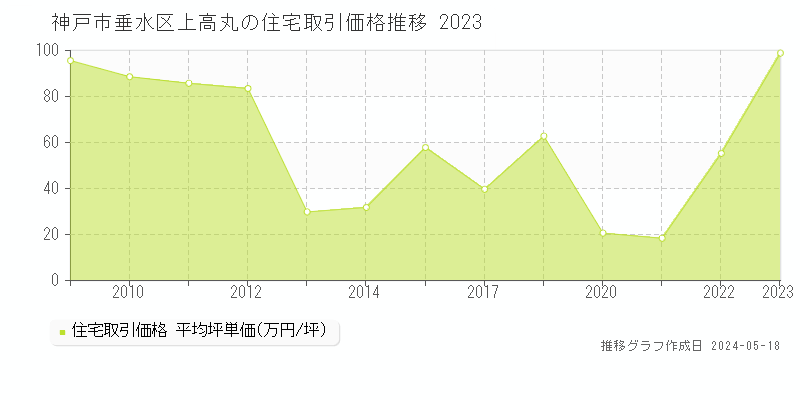 神戸市垂水区上高丸の住宅価格推移グラフ 