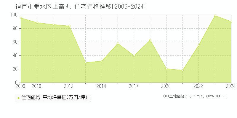 神戸市垂水区上高丸の住宅価格推移グラフ 