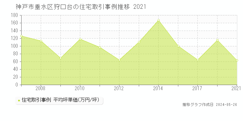 神戸市垂水区狩口台の住宅取引価格推移グラフ 
