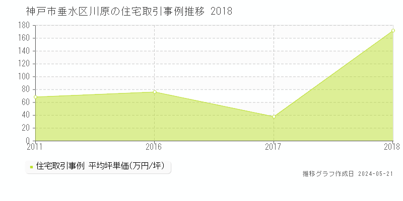 神戸市垂水区川原の住宅価格推移グラフ 