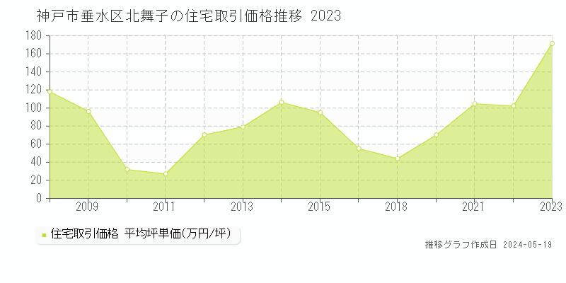 神戸市垂水区北舞子の住宅価格推移グラフ 