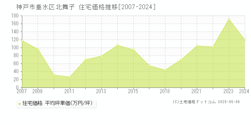 北舞子(神戸市垂水区)の住宅価格推移グラフ(坪単価)[2007-2024年]