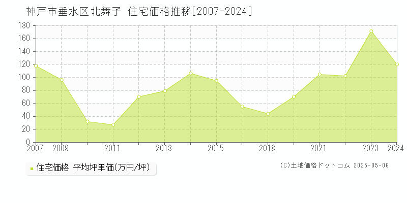 神戸市垂水区北舞子の住宅価格推移グラフ 