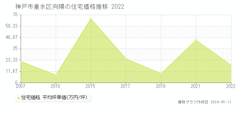 神戸市垂水区向陽の住宅価格推移グラフ 