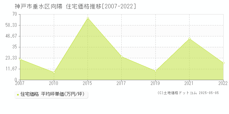 向陽(神戸市垂水区)の住宅価格推移グラフ(坪単価)[2007-2022年]
