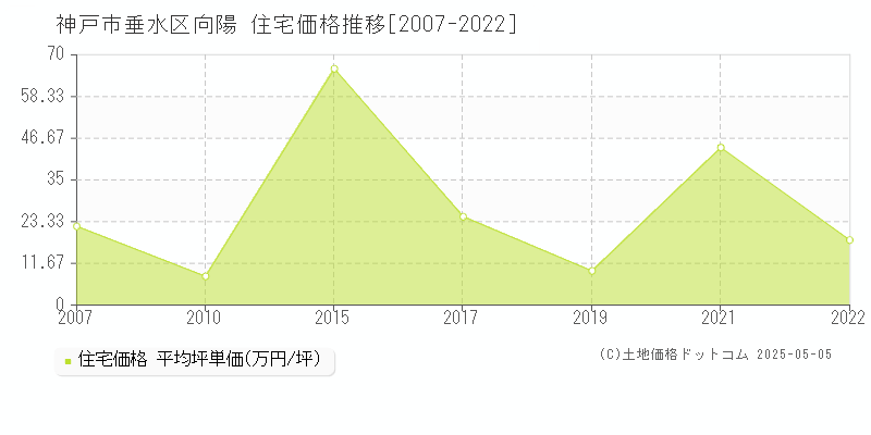 神戸市垂水区向陽の住宅価格推移グラフ 