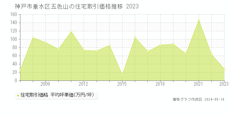 神戸市垂水区五色山の住宅価格推移グラフ 