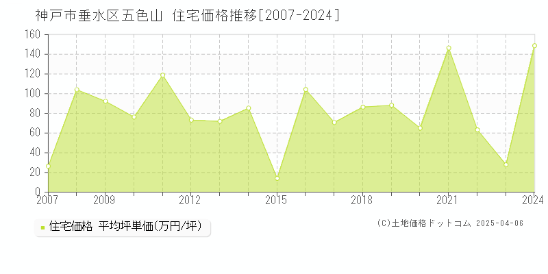 神戸市垂水区五色山の住宅価格推移グラフ 