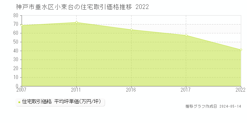 神戸市垂水区小束台の住宅価格推移グラフ 