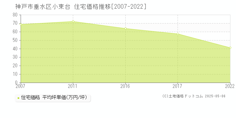 小束台(神戸市垂水区)の住宅価格推移グラフ(坪単価)[2007-2022年]