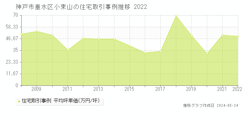 神戸市垂水区小束山の住宅価格推移グラフ 