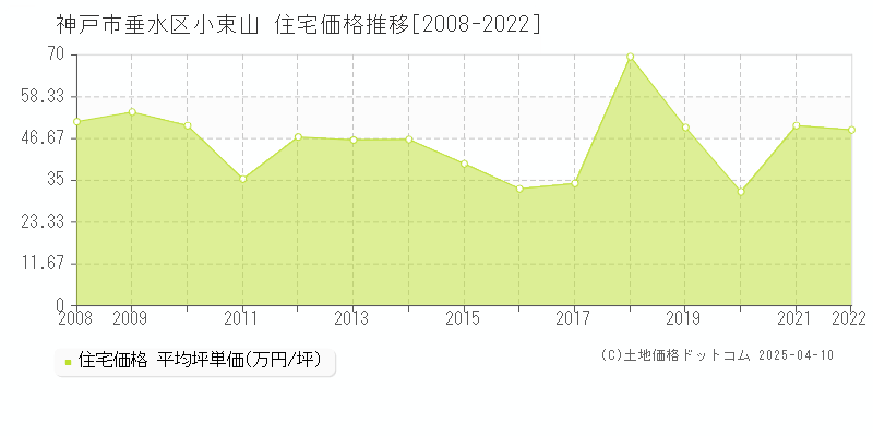 神戸市垂水区小束山の住宅価格推移グラフ 