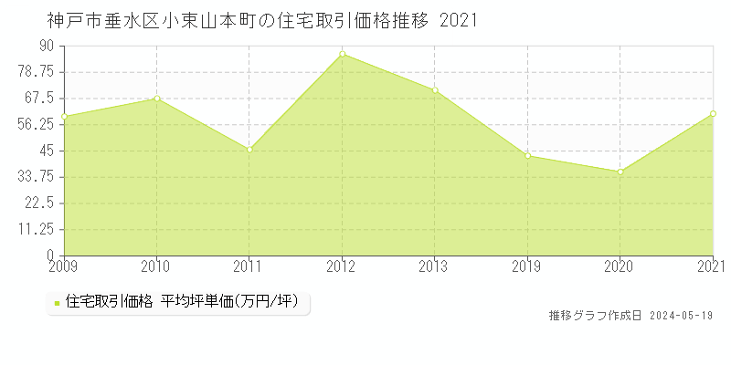 神戸市垂水区小束山本町の住宅価格推移グラフ 