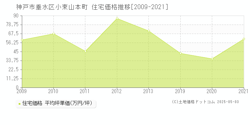 小束山本町(神戸市垂水区)の住宅価格推移グラフ(坪単価)[2009-2021年]