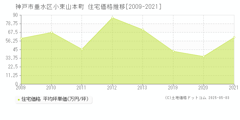 神戸市垂水区小束山本町の住宅価格推移グラフ 