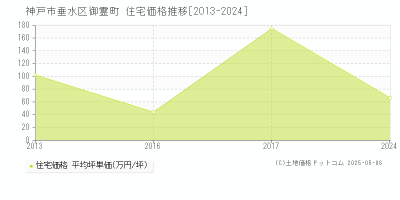 御霊町(神戸市垂水区)の住宅価格推移グラフ(坪単価)[2013-2024年]