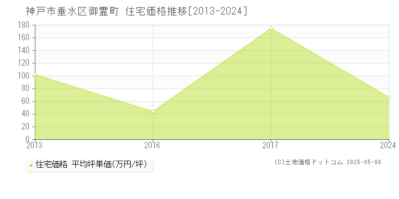 神戸市垂水区御霊町の住宅価格推移グラフ 