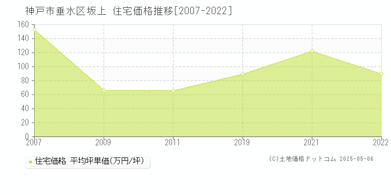 坂上(神戸市垂水区)の住宅価格推移グラフ(坪単価)[2007-2022年]
