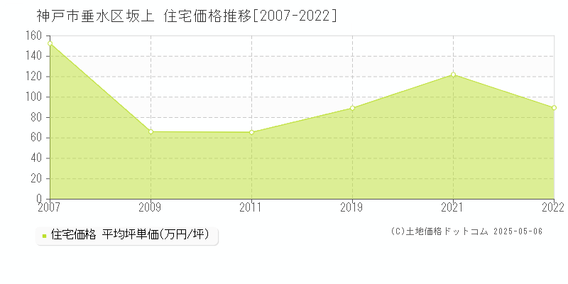 神戸市垂水区坂上の住宅価格推移グラフ 