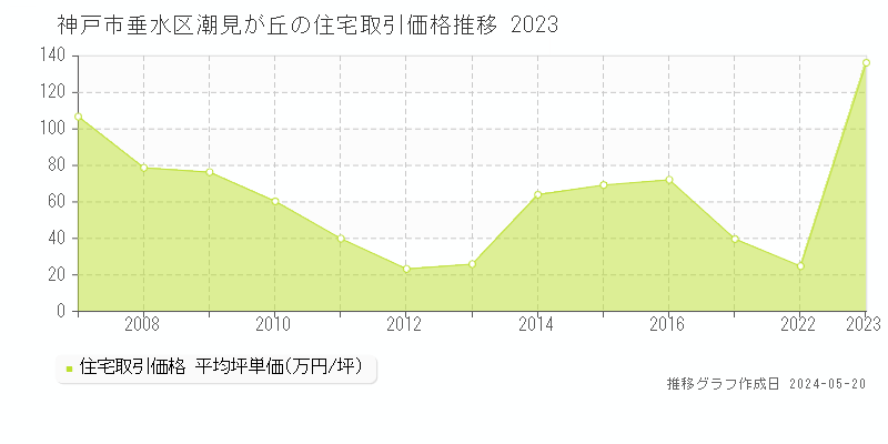 神戸市垂水区潮見が丘の住宅価格推移グラフ 