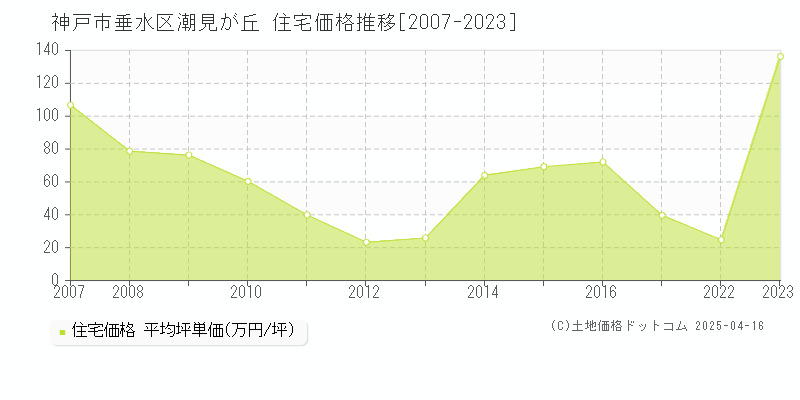 神戸市垂水区潮見が丘の住宅価格推移グラフ 