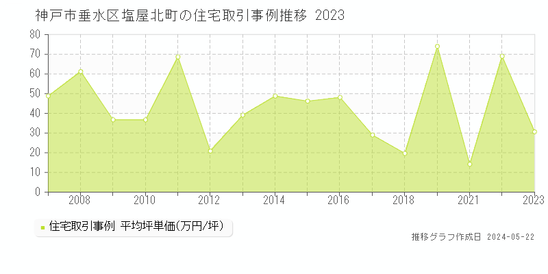 神戸市垂水区塩屋北町の住宅価格推移グラフ 